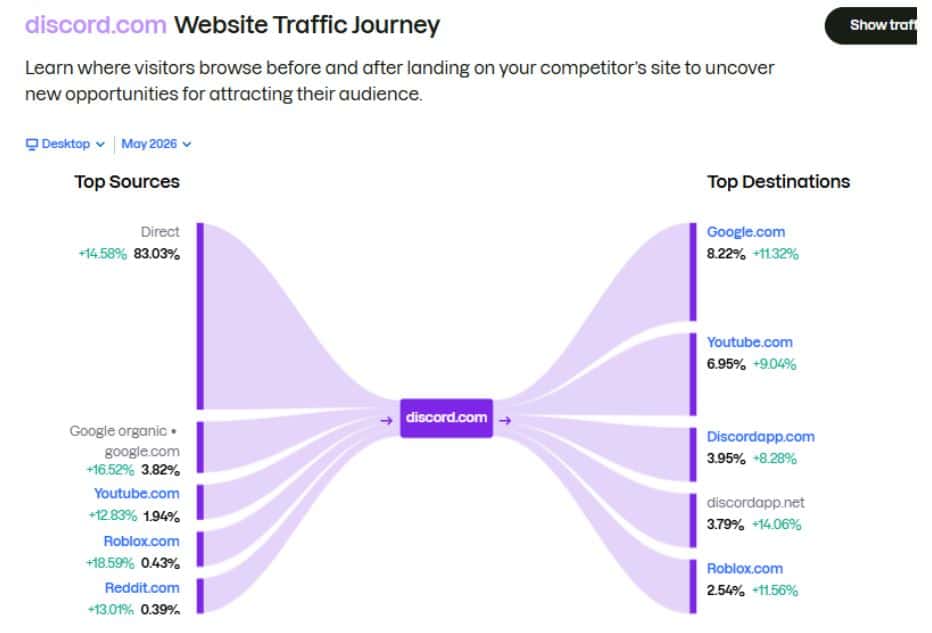 Discord.com Website Traffic Journey