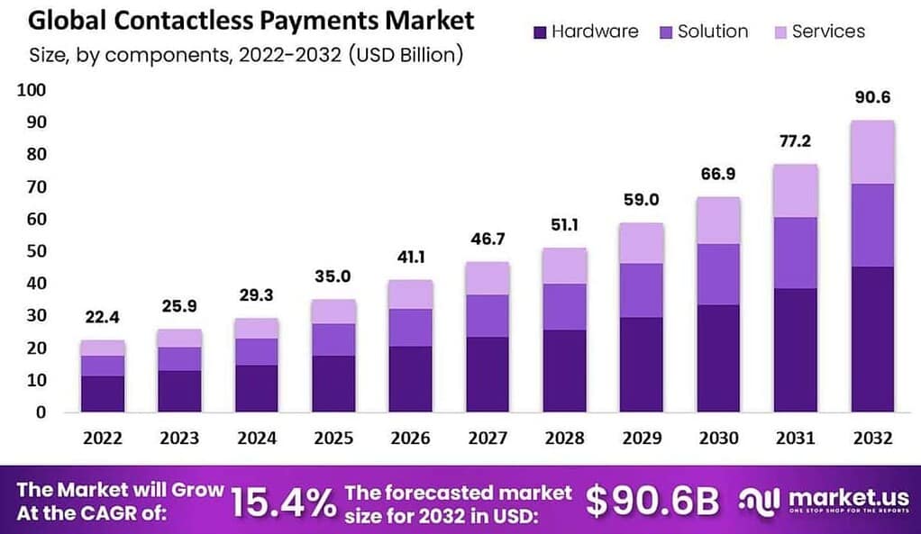 Global Contactless Payment Market Size