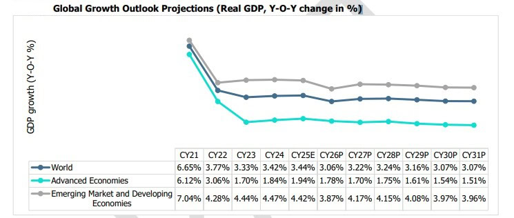 Global Growth Outlook Projections