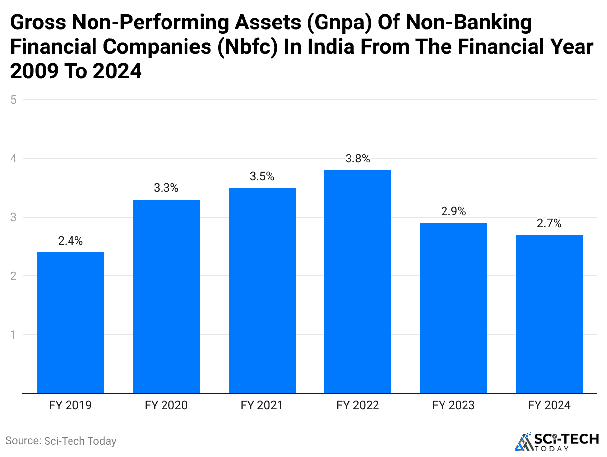 gross-non-performing-assets-gnpa-of-non-banking-financial-companies-nbfc-in-india-from-the-financial-year-2009-to-2024