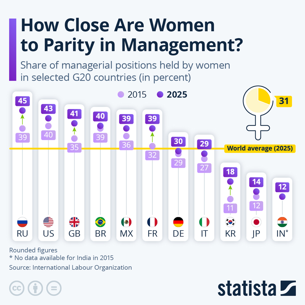 How close are women to parity in management