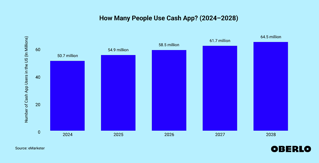 How_Many_People_Use_Cash_App__2024_2028