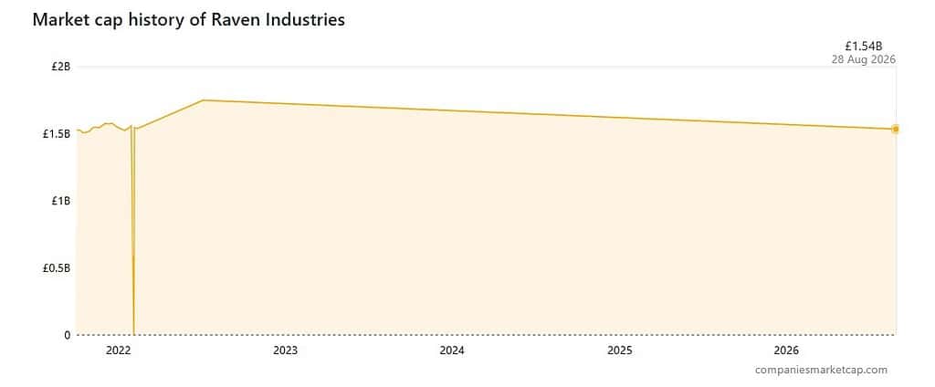 Market cap history of Raven Industries
