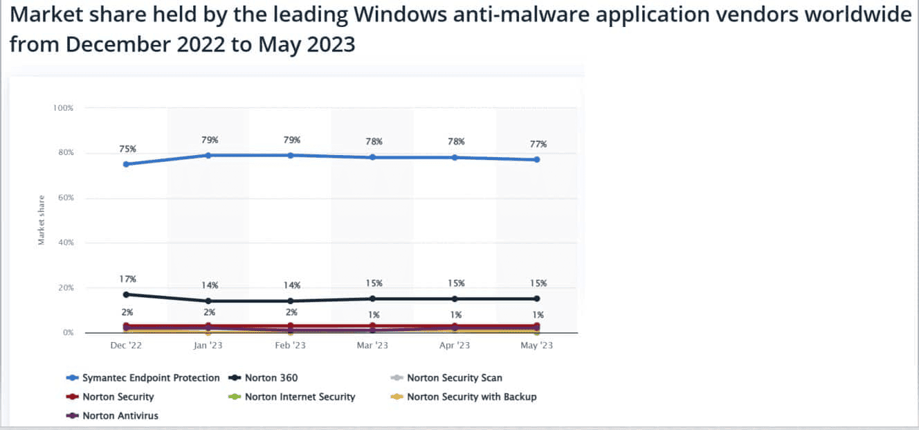 Market-share-held-by-the-leading-Windows-anti-malware-application-vendors-worldwide-from-December-2022-to-May-2023