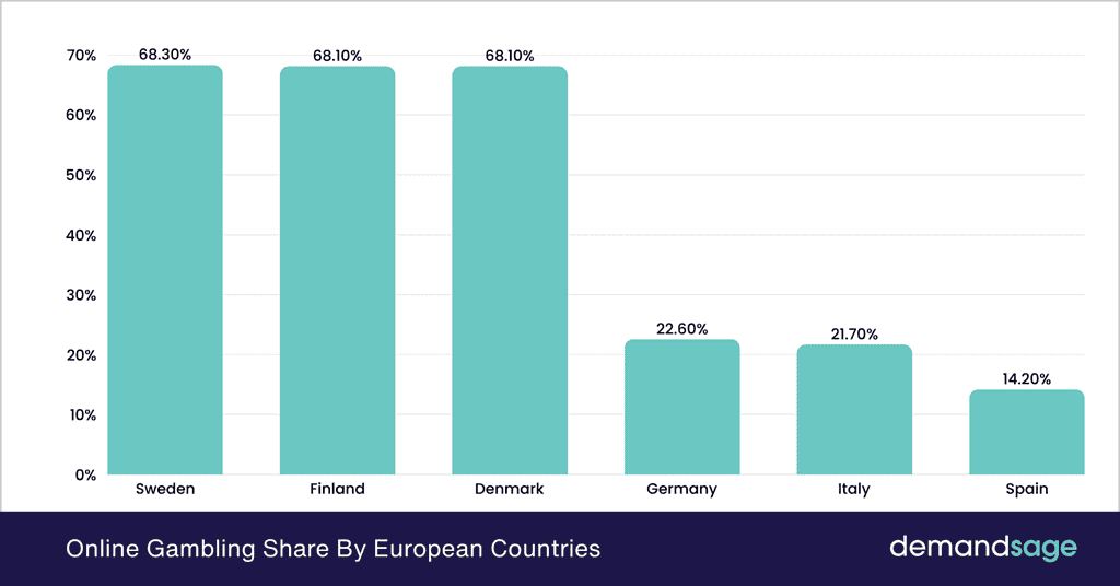 Online Gambling Share by European Countries