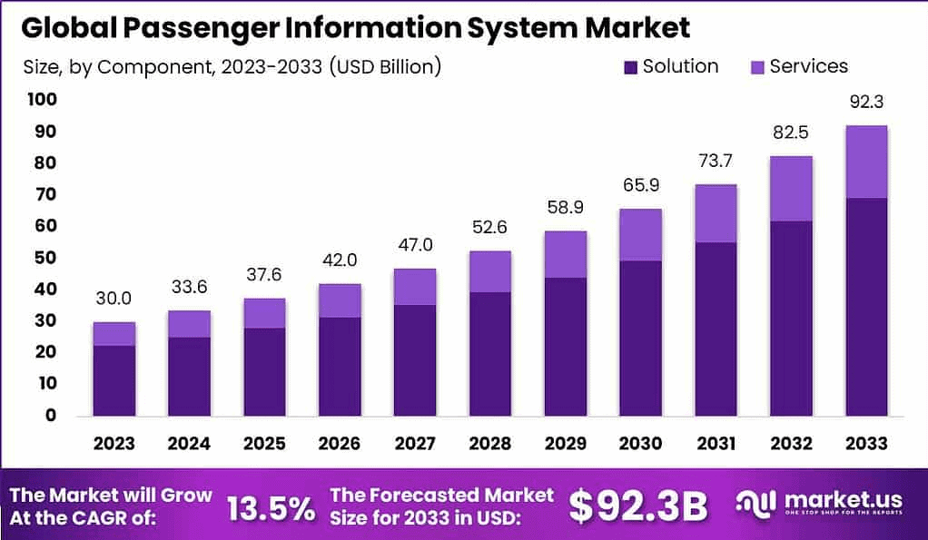 Passenger-Information-System-Market