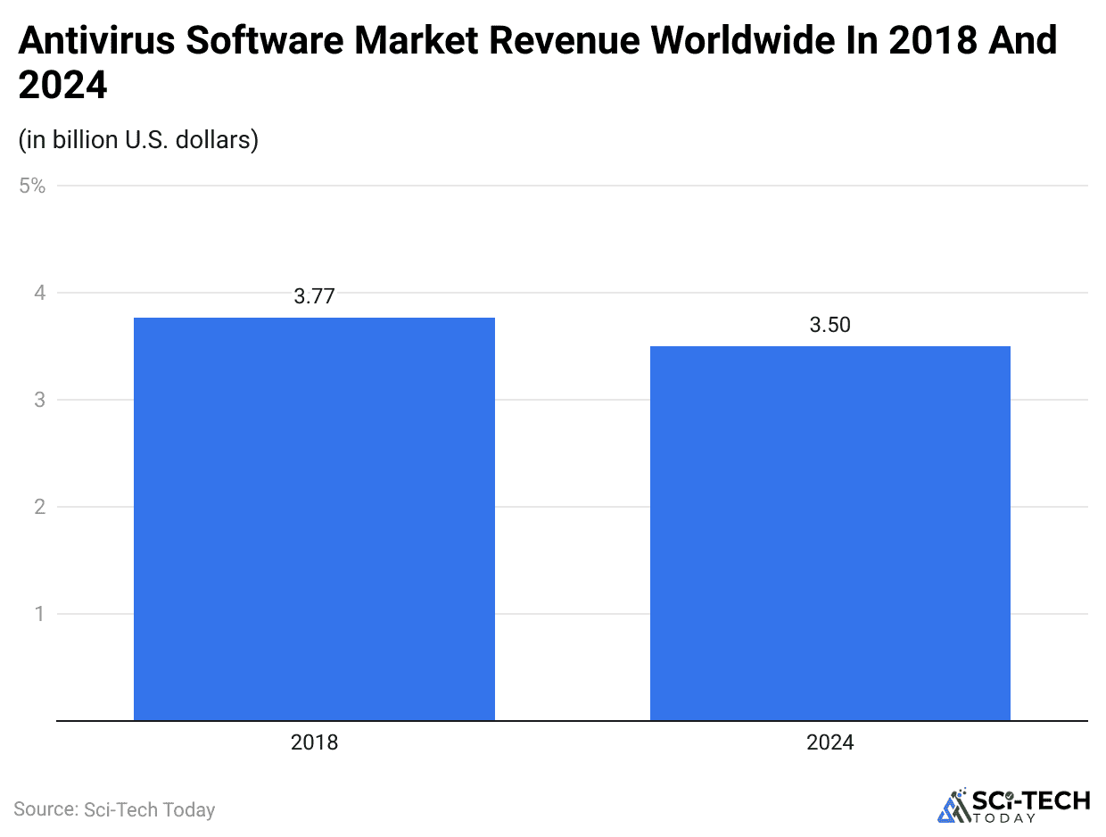 antivirus-software-market-revenue-worldwide-in-2018-and-2024