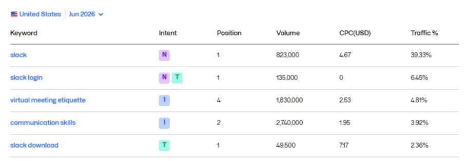 Slack.com Top Organic Keywords