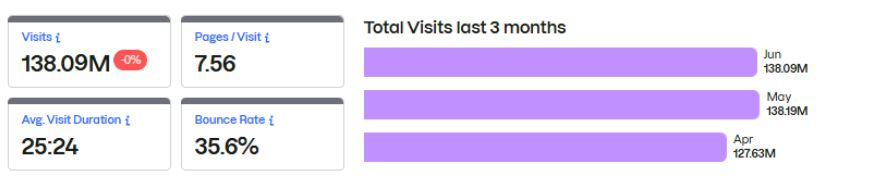 Slack’s Website Traffic Statistics