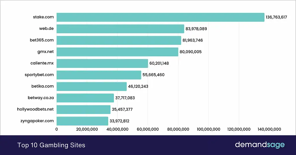 Top Gambling Websites
