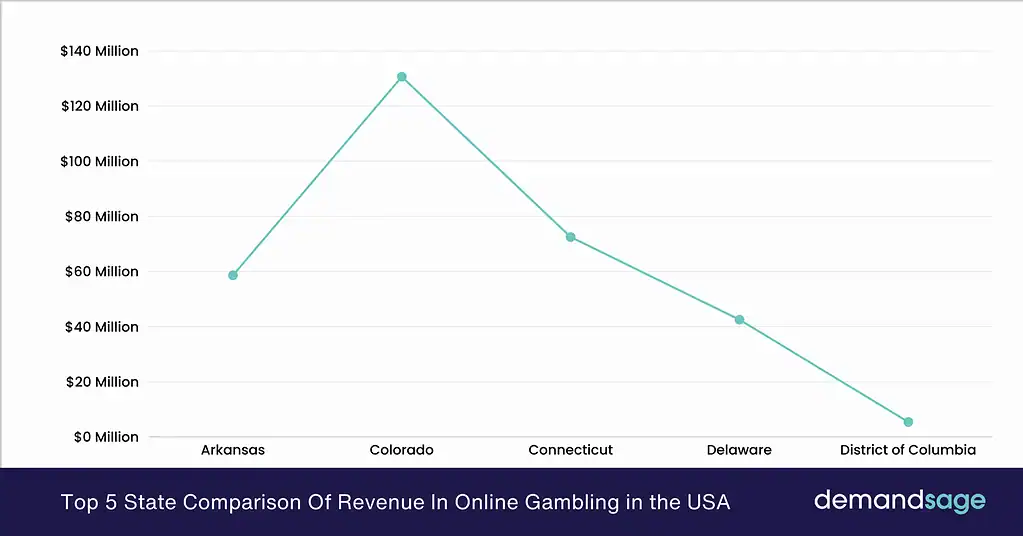 Top 5 State Comparison of revenue in online gambling in the USA