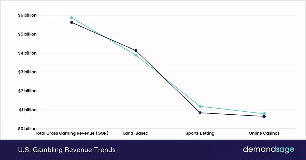 U.S. gambling revenue trends