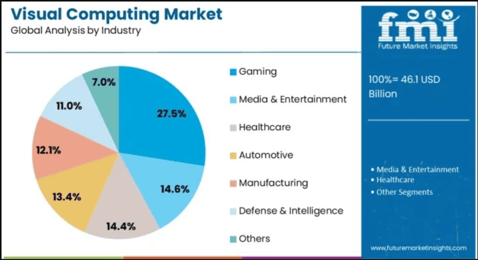 Visual-Computing-Market-Share-Statistics-By-Industry