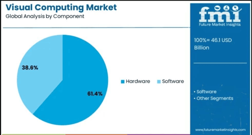 Visual-Computing-Market-Share-Statistics-by-Components