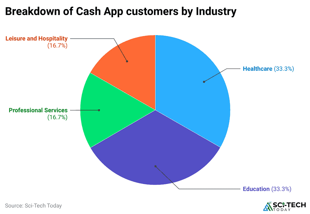 breakdown-of-cash-app-customers-by-industry