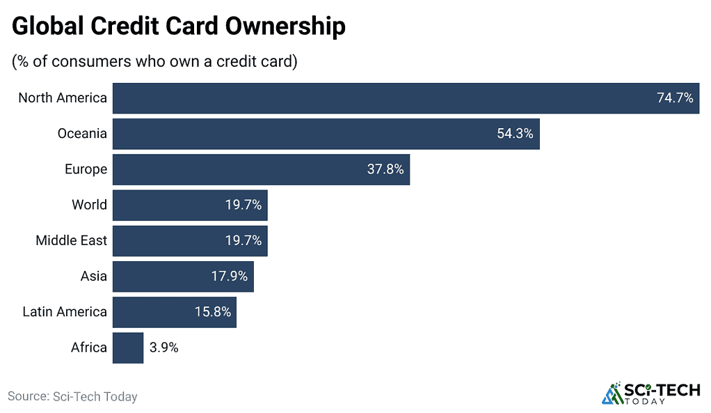 Global Credit Card Ownership