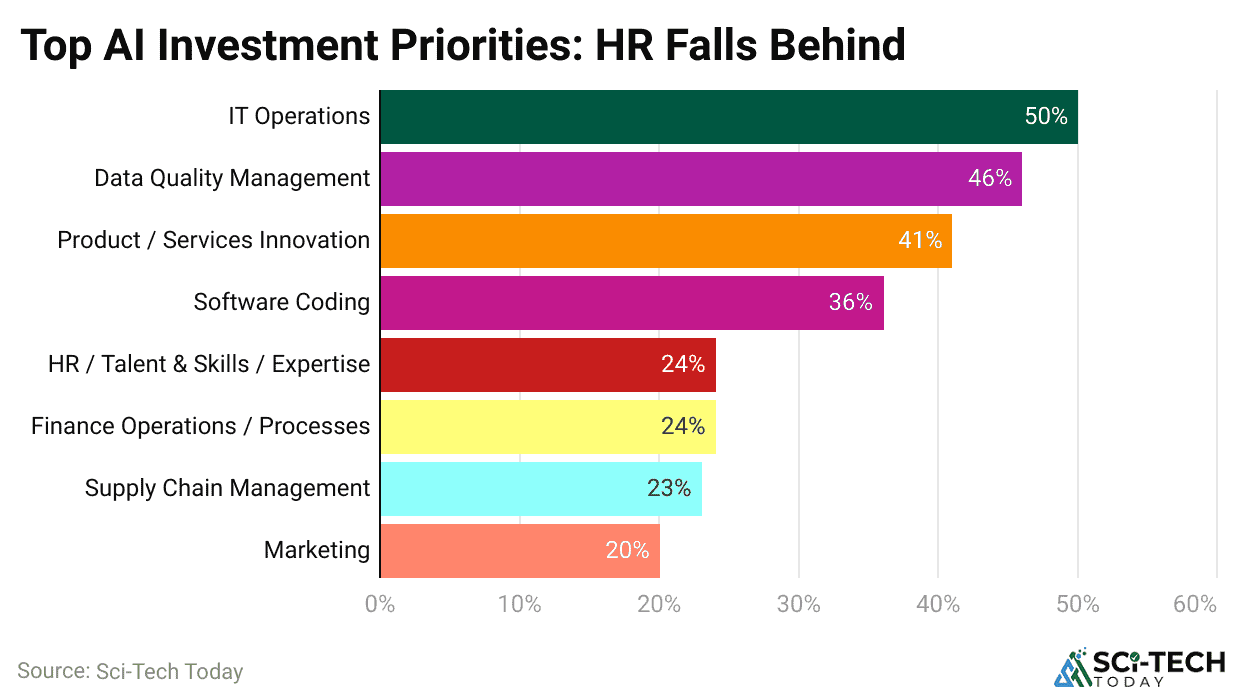 top-ai-investment-priorities-hr-falls-behind