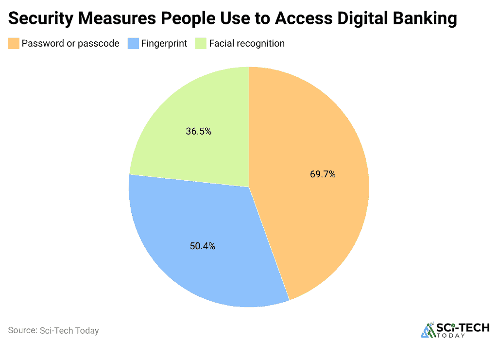 Security Measures People Use to Access Digital Banking