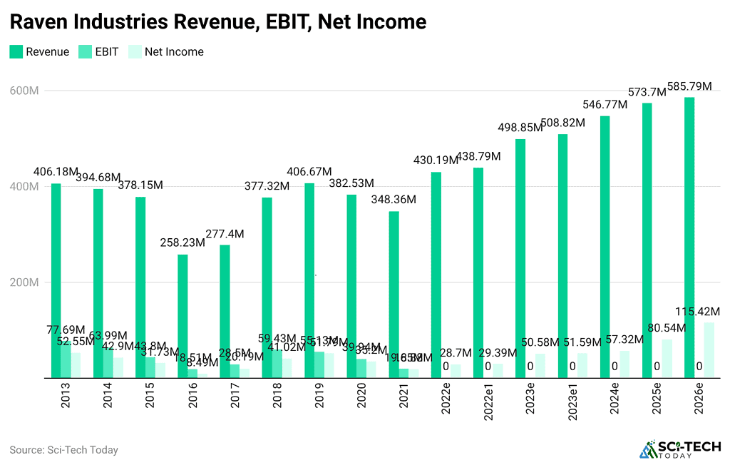 raven-industries-revenue-ebit-net-income
