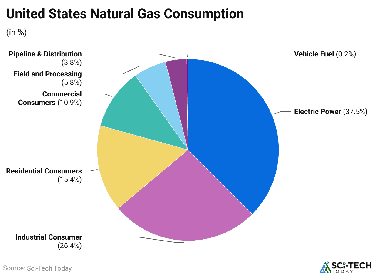 united-states-natural-gas-consumption