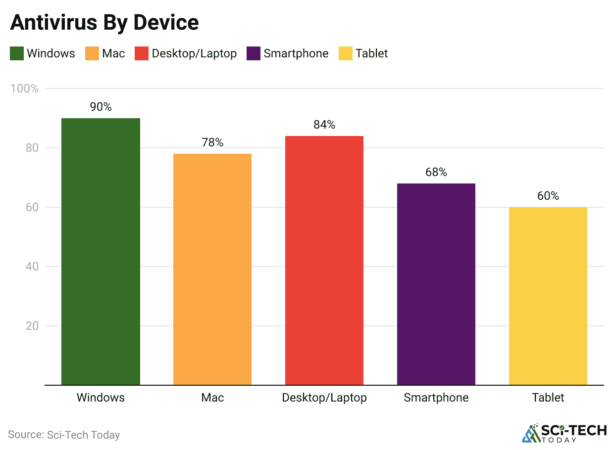 antivirus-by-device