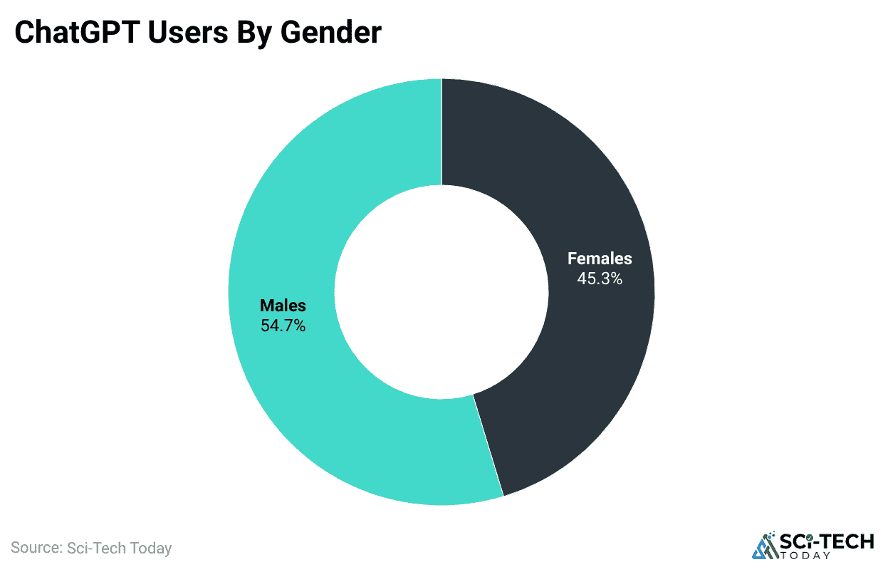 chatgpt-users-by-gender