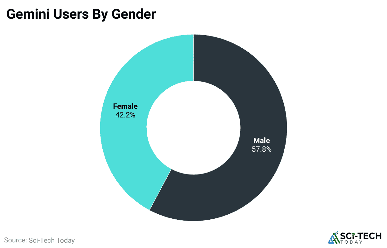 gemini-users-by-gender