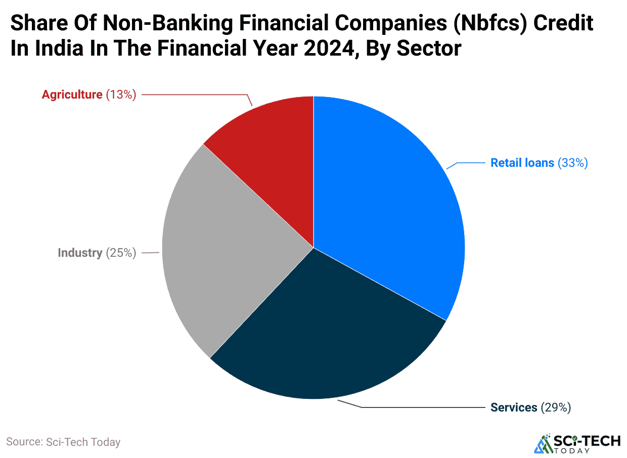 share-of-non-banking-financial-companies-nbfcs-credit-in-india-in-the-financial-year-2024-by-sector