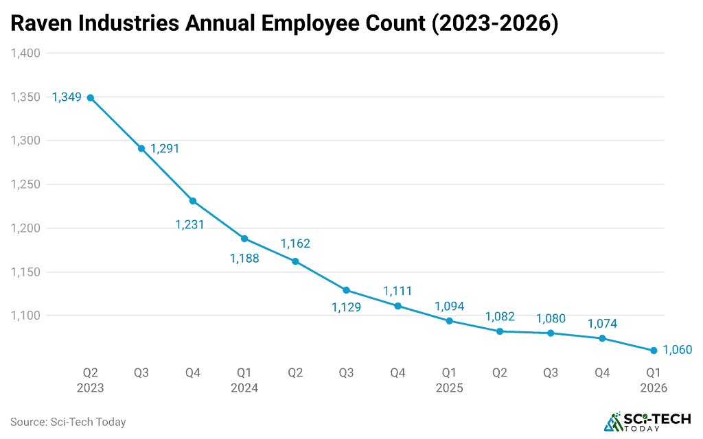 raven-industries-annual-employee-count-2023-2026