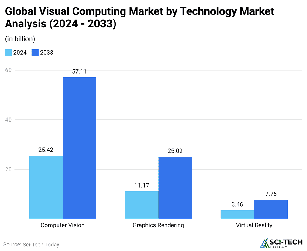 Visual Computing Example Picture Visual Computing Statistics By Revenue And Growth (2026)