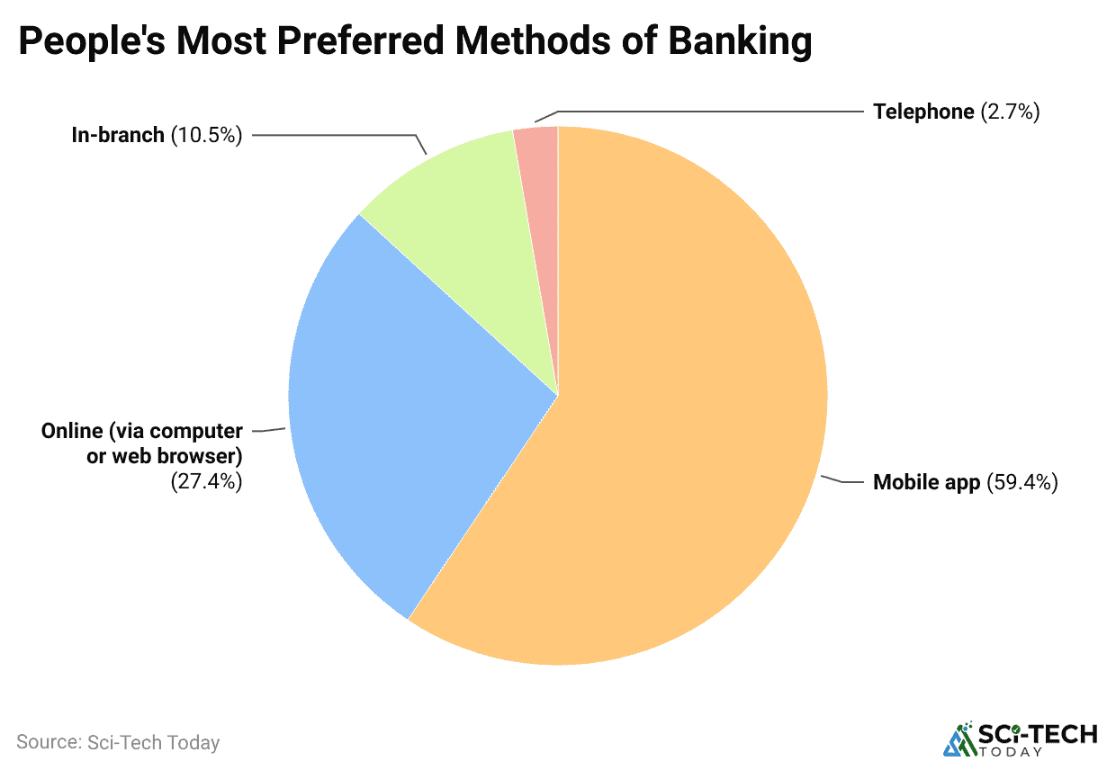 People's Most Preferred Methods of Banking