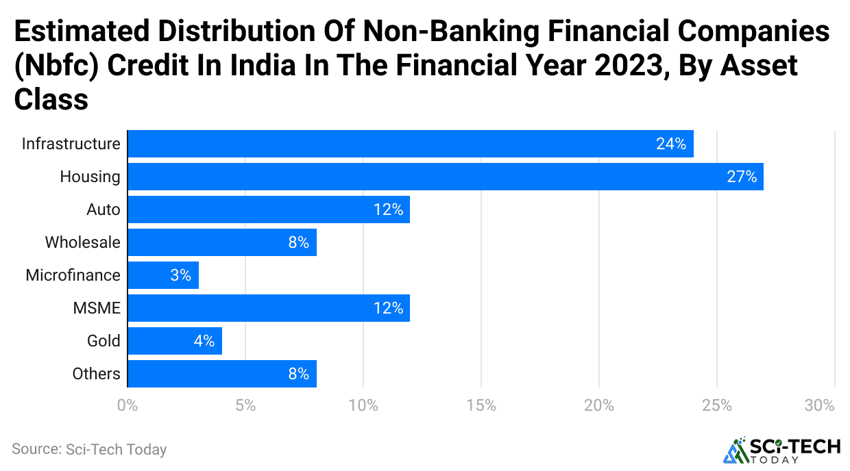 estimated-distribution-of-non-banking-financial-companies-nbfc-credit-in-india-in-the-financial-year-2023-by-asset-class
