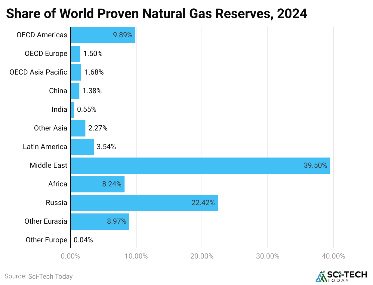 share-of-world-proven-natural-gas-reserves-2024