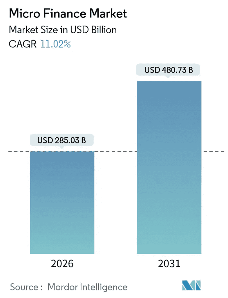 micro-finance-market-size