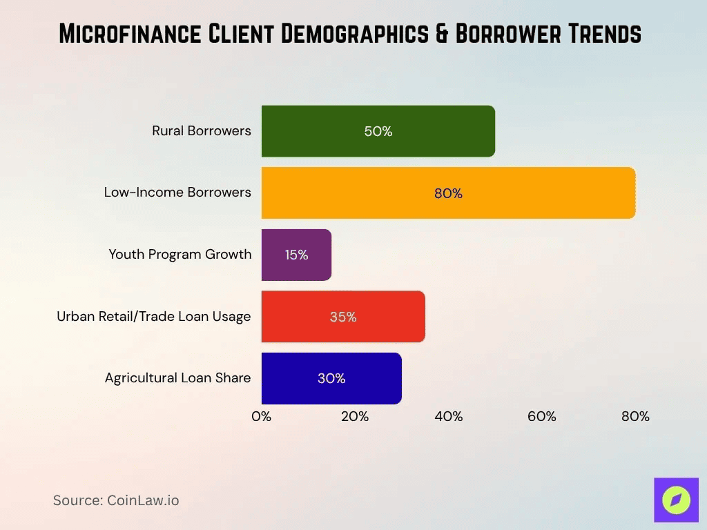 microfinance-client-demographics-borrower-trends