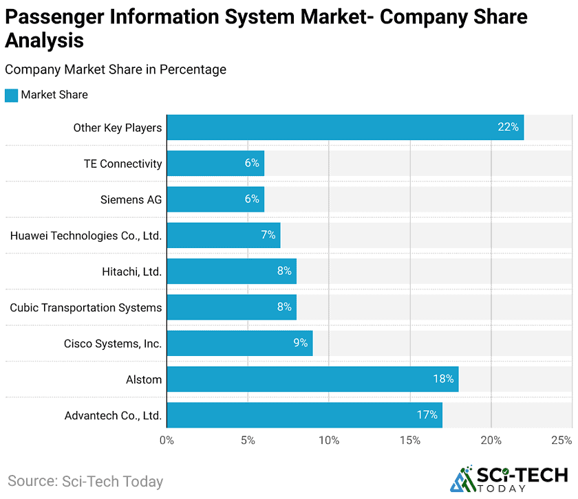 passenger-information-system-market-company-share-analysis