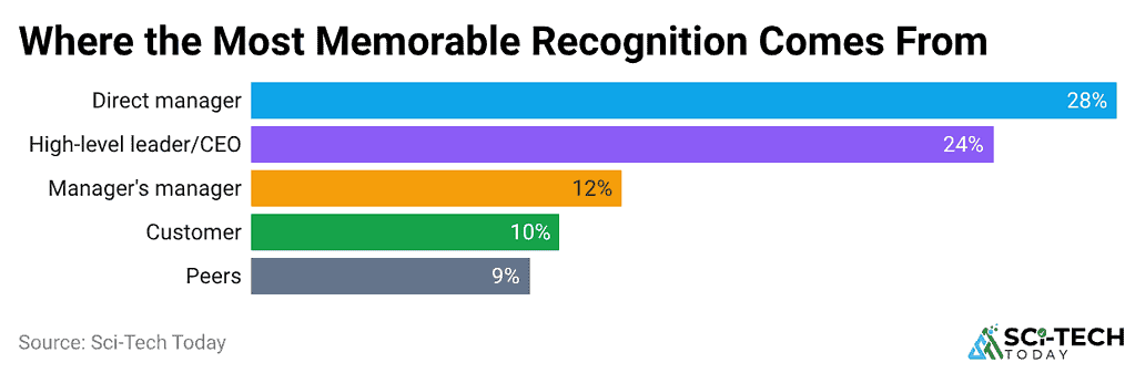 where-the-most-memorable-recognition-comes-from