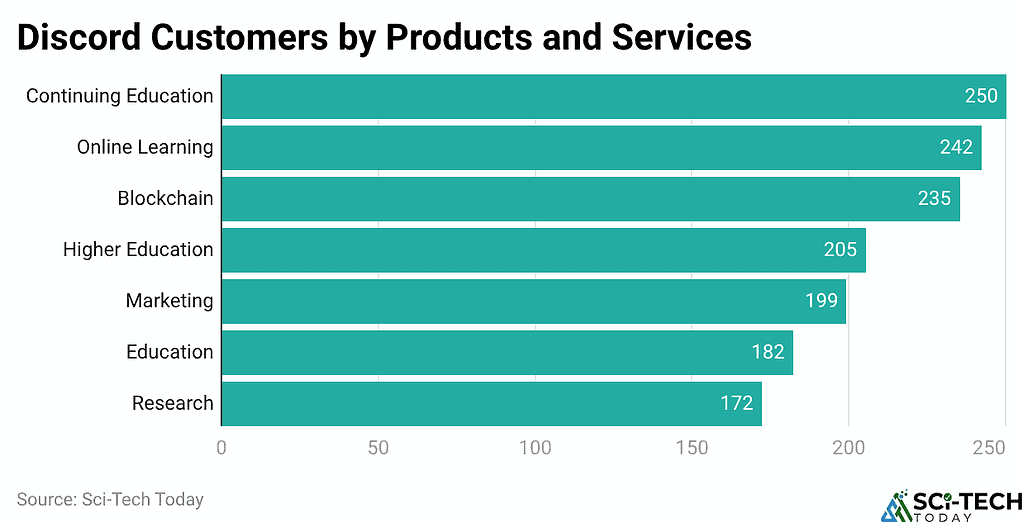 Discord Customers by Products and Services