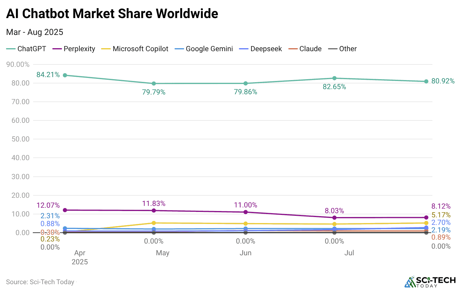 ai-chatbot-market-share-worldwide