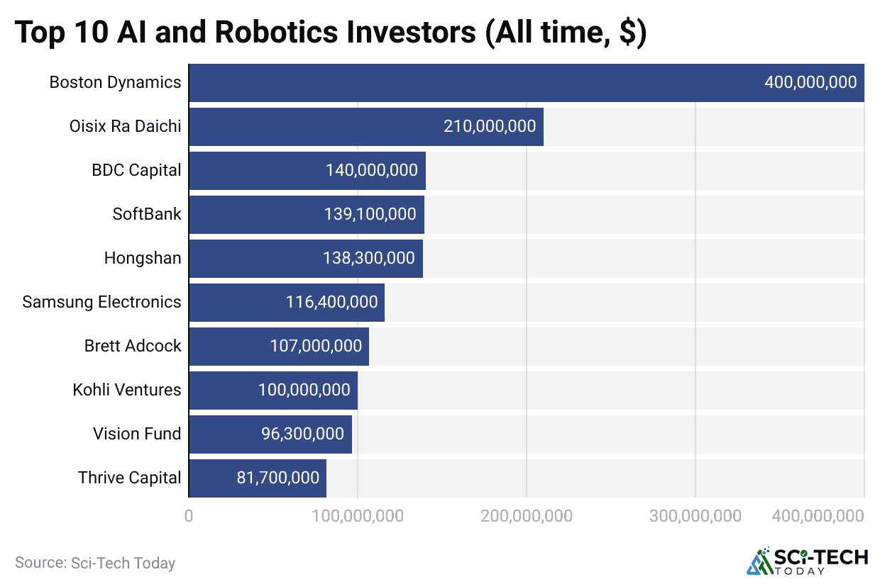 top-10-ai-and-robotics-investors-all-time