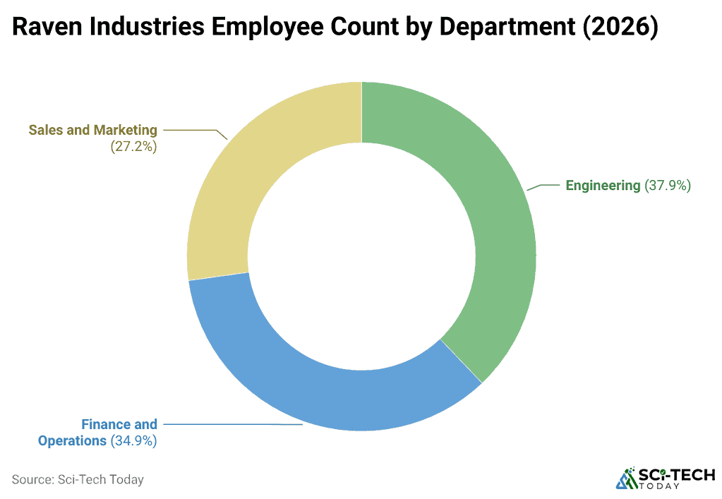 zS5up-raven-industries-employee-count-by-department-2026