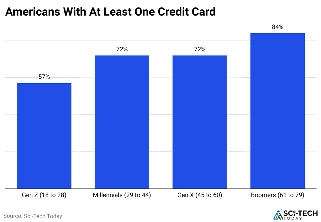 Americans With At Least One Credit Card