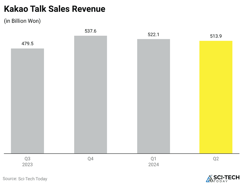 Kakao Talk Sales Revenue
