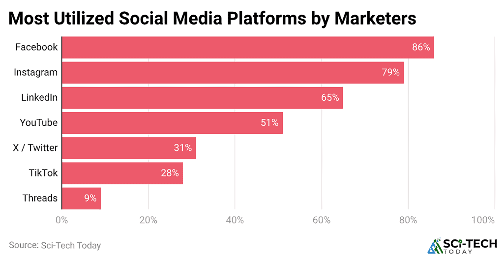 Most Utilized Social Media Platforms by Marketers