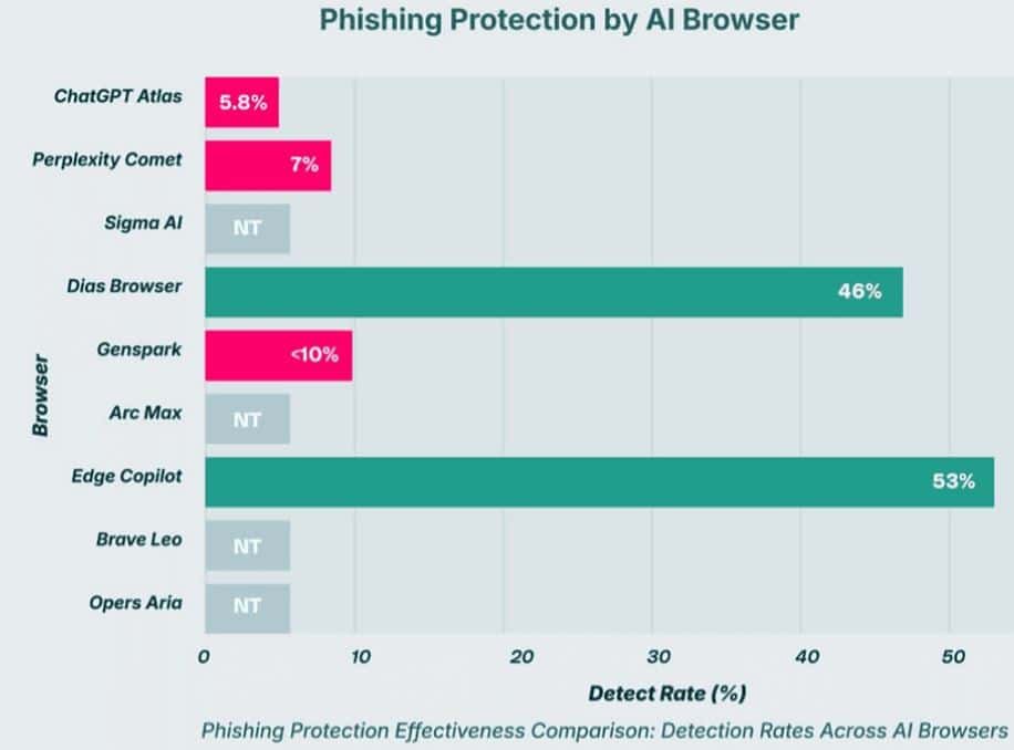 AI Browser Phishing Protection Rates