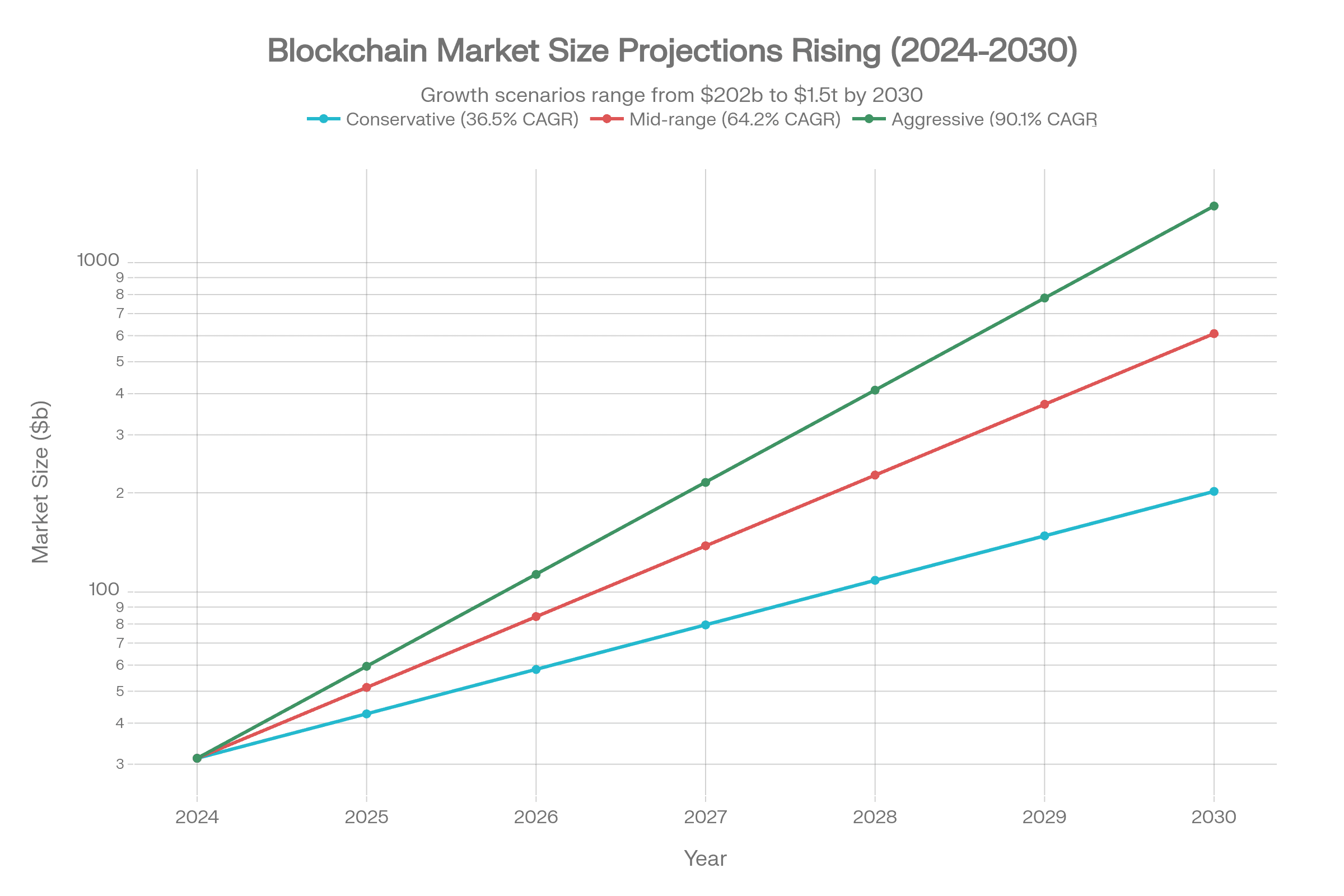 Blockchain Market Growth Projections 2024–2030 (Three CAGR Scenarios)