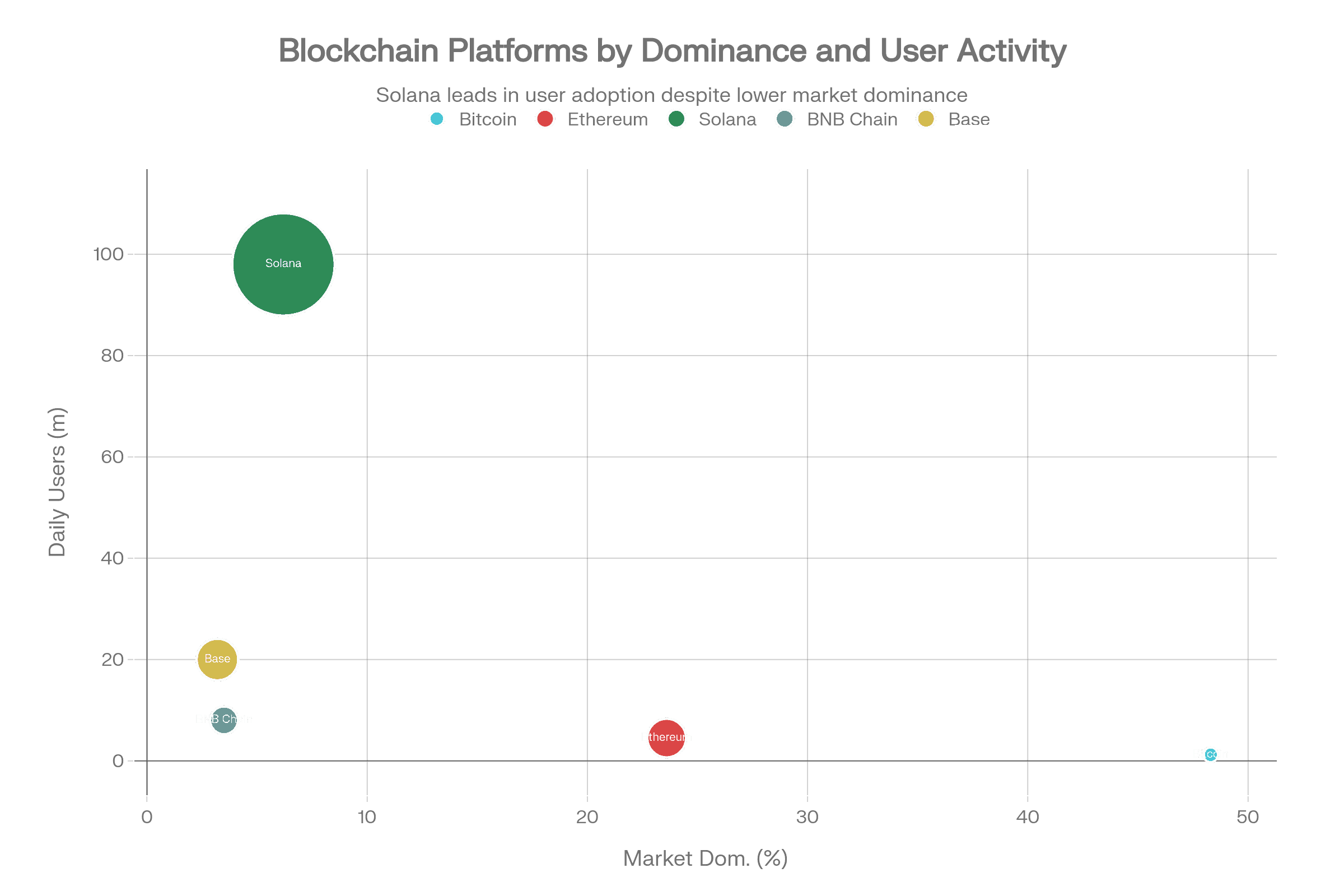 Blockchain Platform Competitive Landscape: Market Dominance, Active Users & Volume (2025)