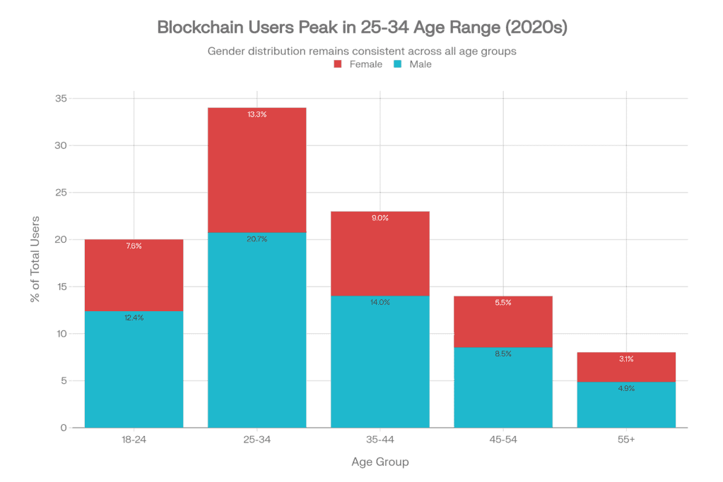 Blockchain User Demographics by Age and Gender (2025)