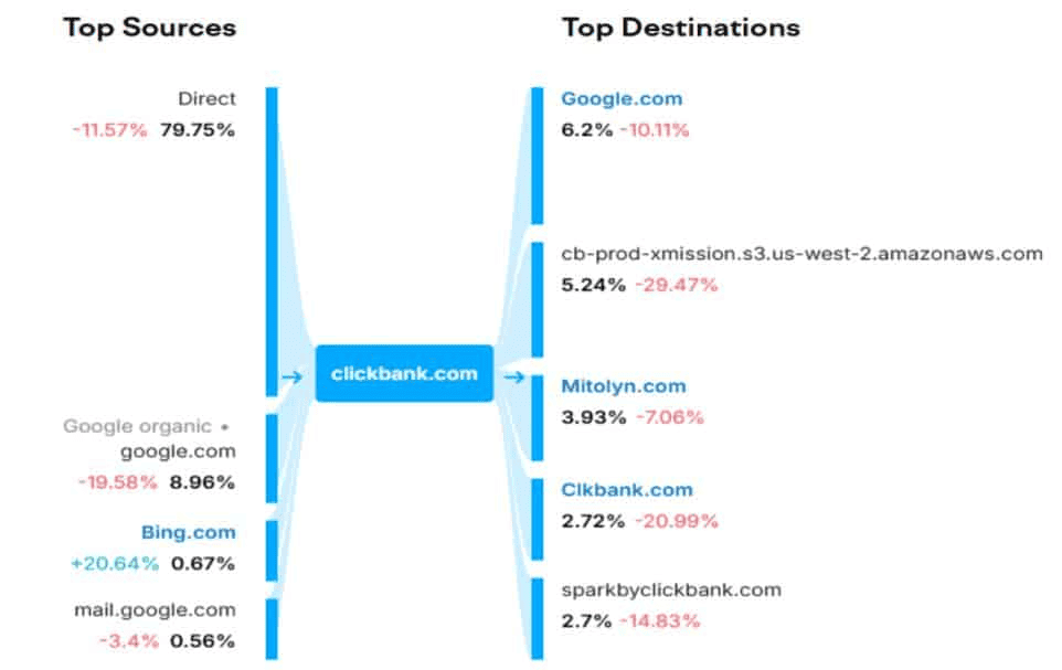 ClickBank Website Traffic Statistics by Sources