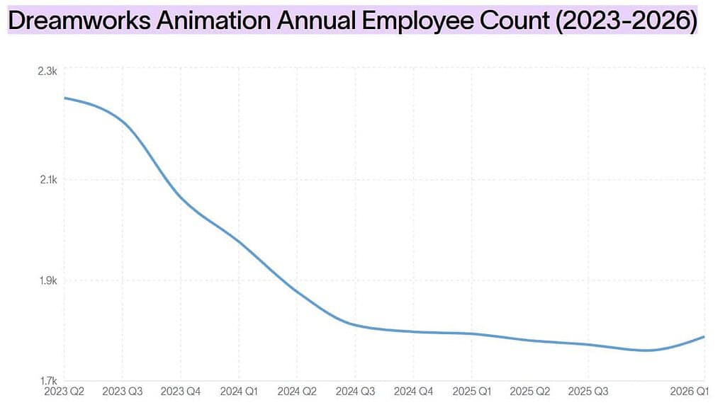 DreamWorks Animation Workforce Overview